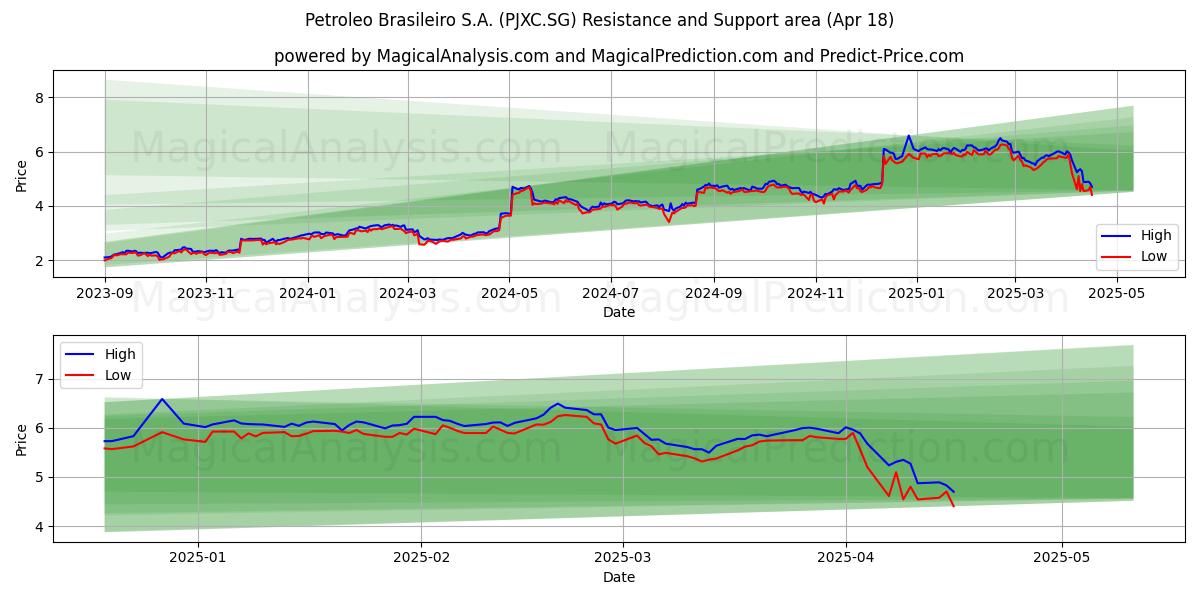  Petroleo Brasileiro S.A. (PJXC.SG) Support and Resistance area (18 Apr) 