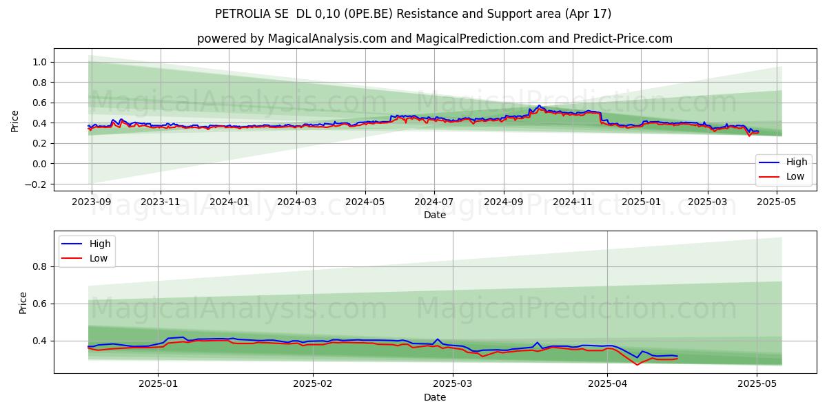  PETROLIA SE  DL 0,10 (0PE.BE) Support and Resistance area (17 Apr) 