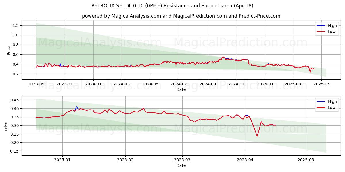  PETROLIA SE  DL 0,10 (0PE.F) Support and Resistance area (18 Apr) 
