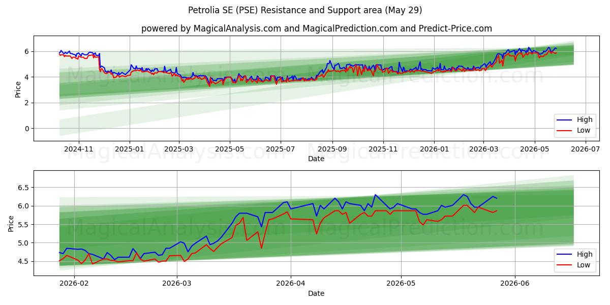  Petrolia SE (PSE) Support and Resistance area (28 May) 
