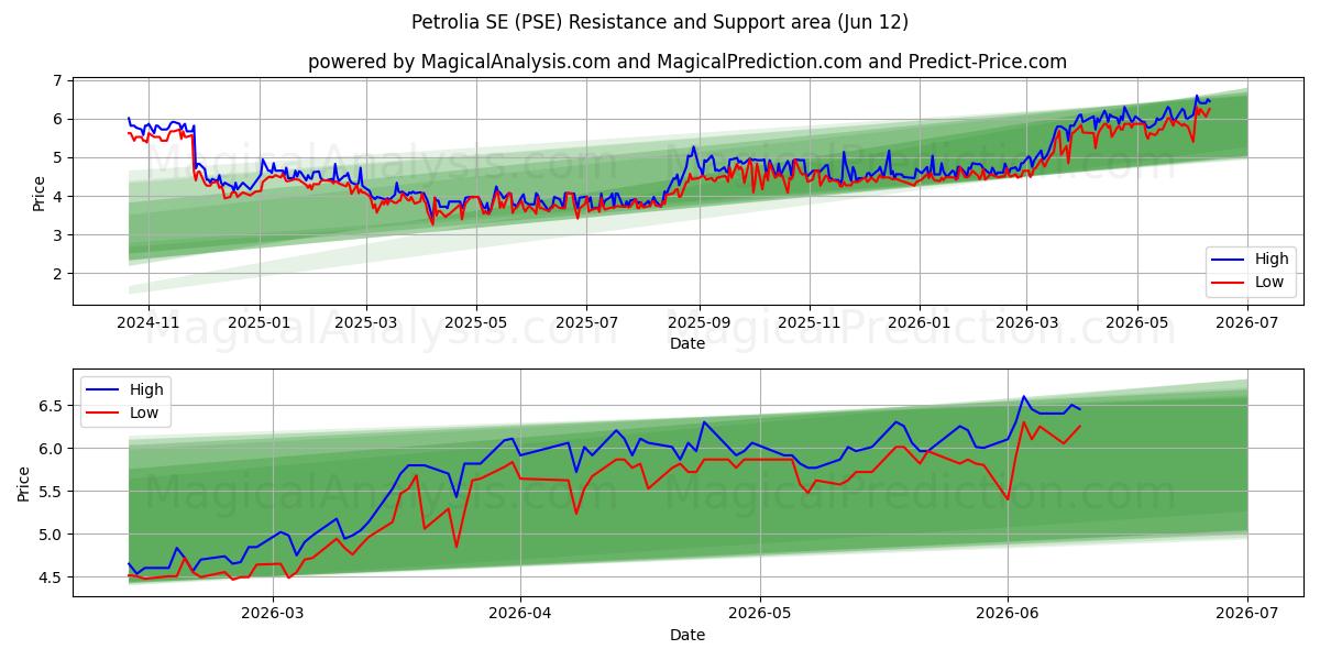  Petrolia SE (PSE) Support and Resistance area (11 Jun) 