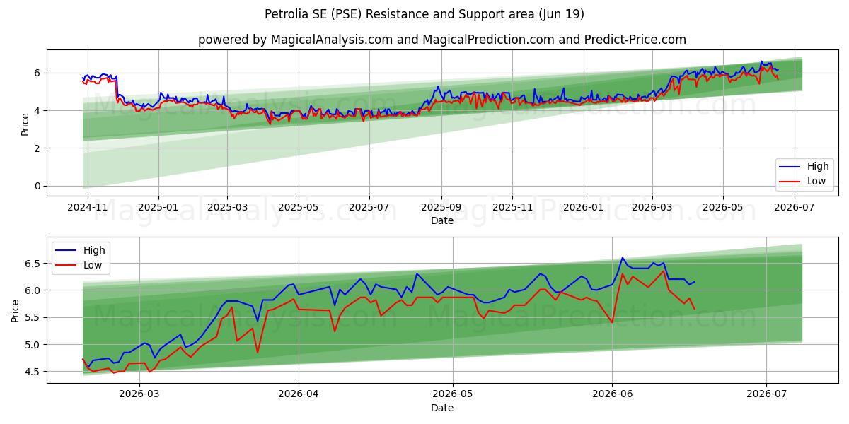  Petrolia SE (PSE) Support and Resistance area (18 Jun) 