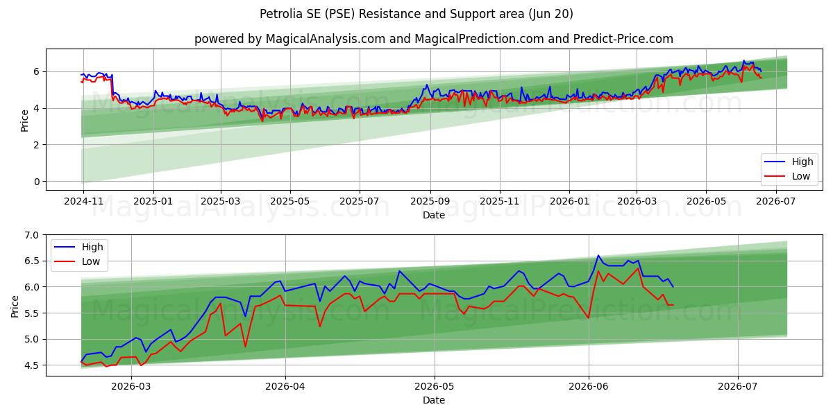  Petrolia SE (PSE) Support and Resistance area (19 Jun) 