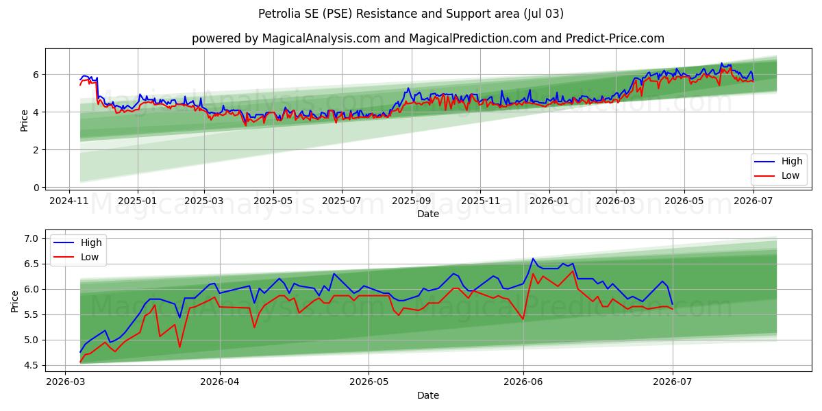  Petrolia SE (PSE) Support and Resistance area (02 Jul) 