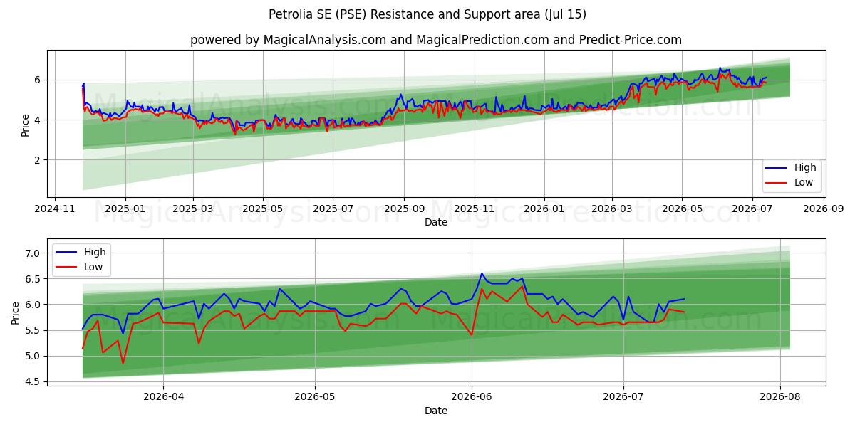  Petrolia SE (PSE) Support and Resistance area (14 Jul) 