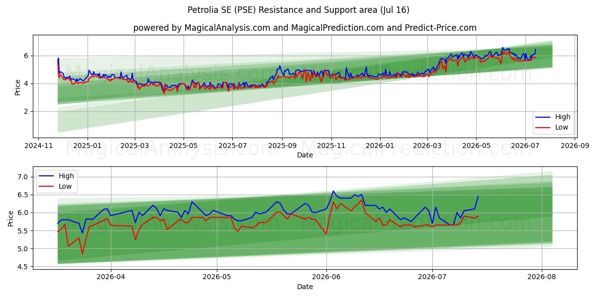  Petrolia SE (PSE) Support and Resistance area (15 Jul) 