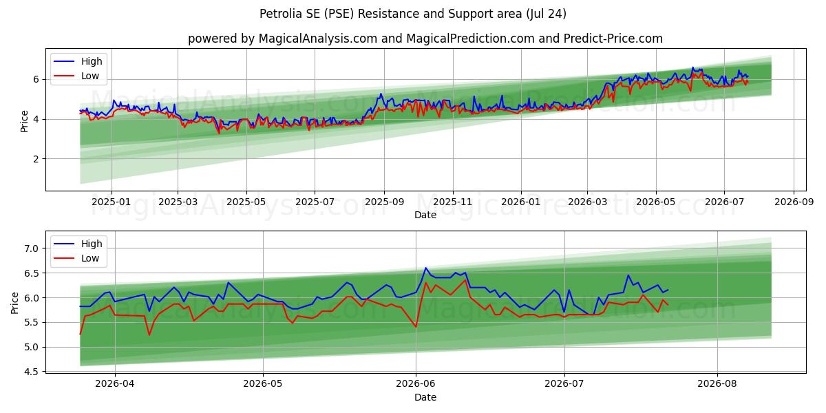  Petrolia SE (PSE) Support and Resistance area (23 Jul) 