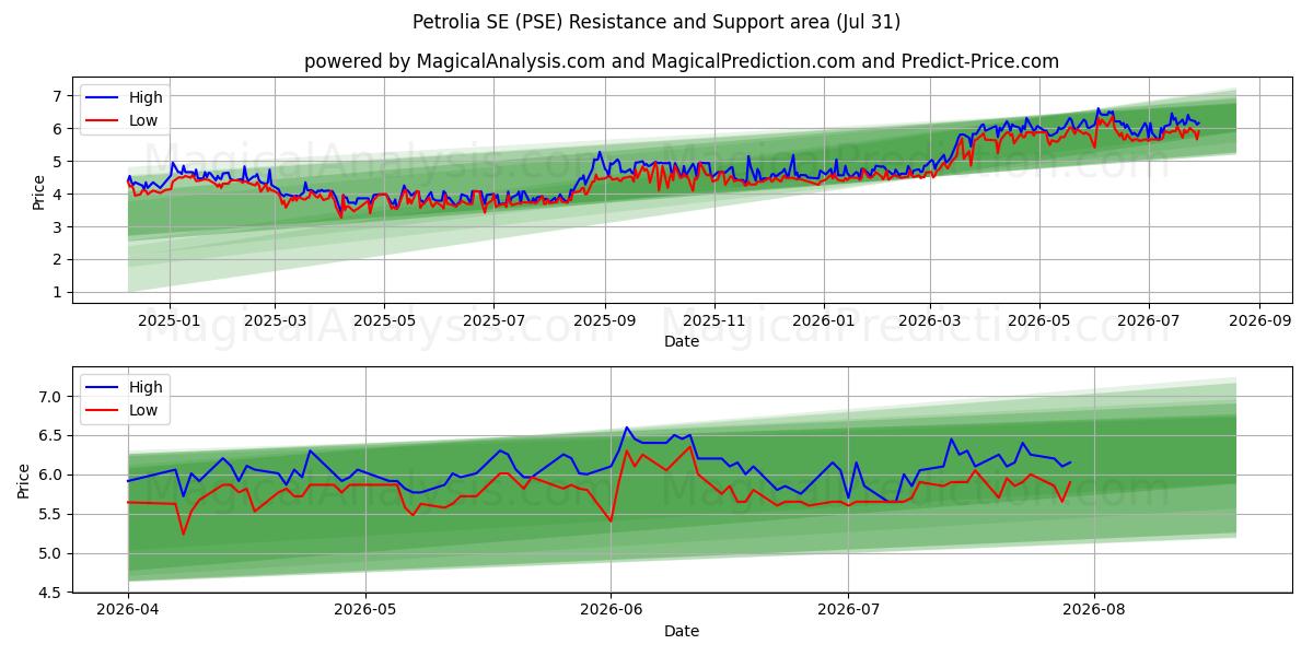  Petrolia SE (PSE) Support and Resistance area (30 Jul) 