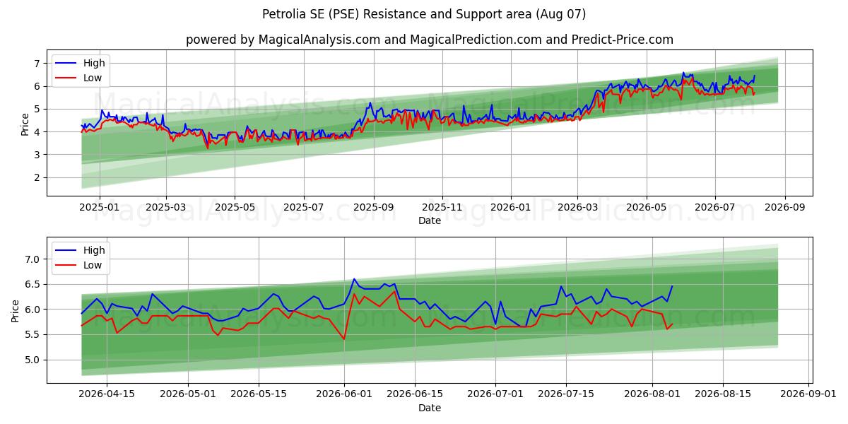 Petrolia SE (PSE) Support and Resistance area (06 Aug) 