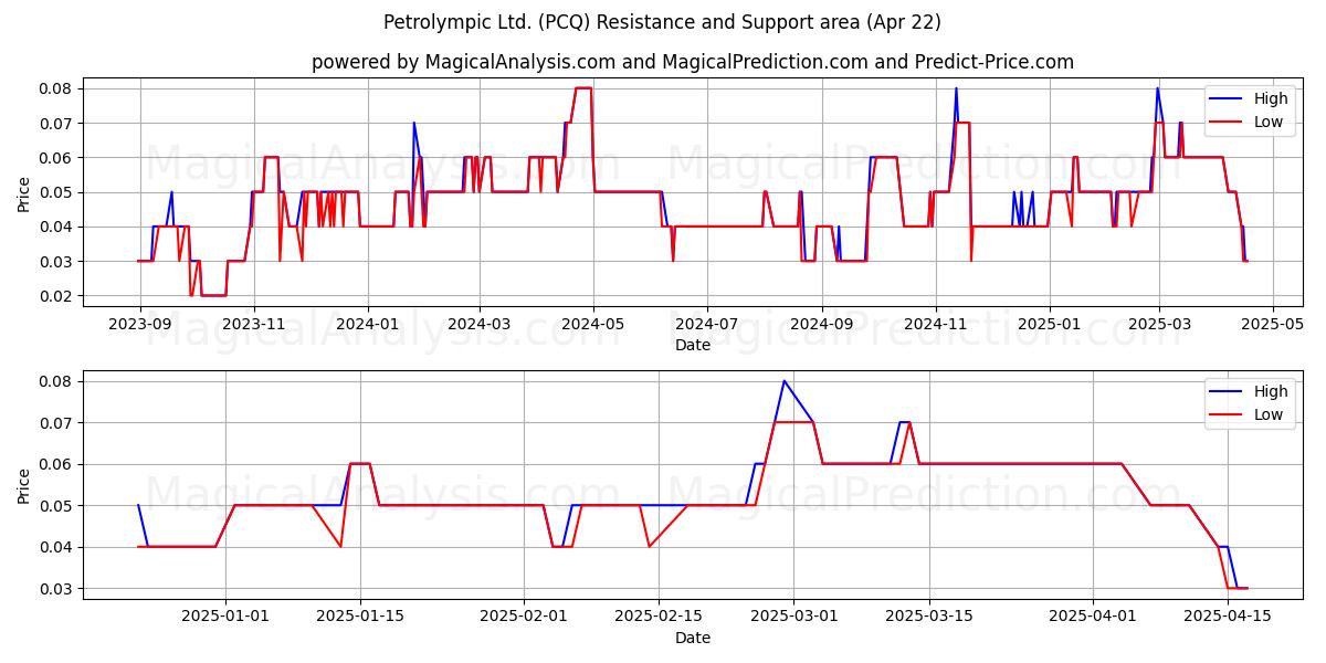  Petrolympic Ltd. (PCQ) Support and Resistance area (22 Apr) 