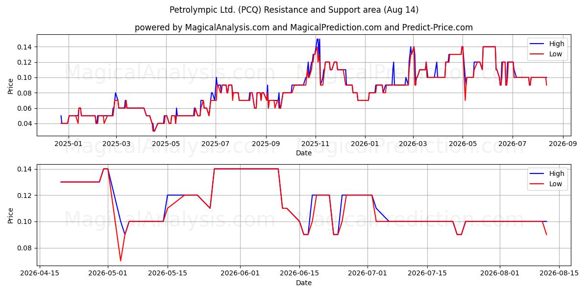  Petrolympic Ltd. (PCQ) Support and Resistance area (13 Aug) 