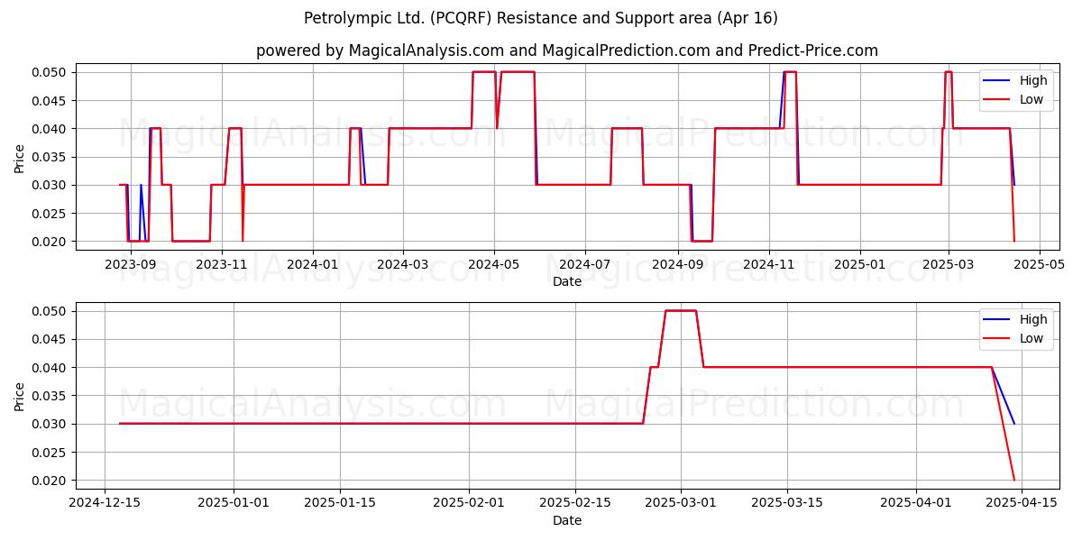  Petrolympic Ltd. (PCQRF) Support and Resistance area (16 Apr) 