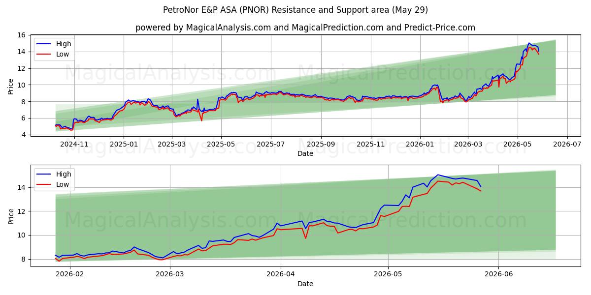  PetroNor E&P ASA (PNOR) Support and Resistance area (28 May) 