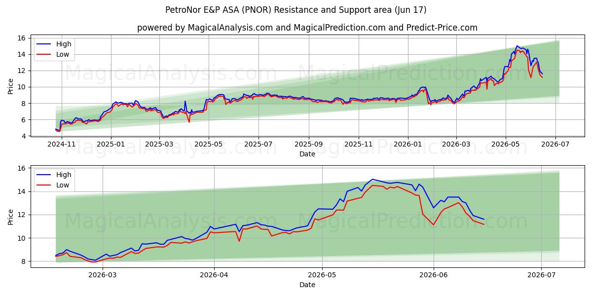  PetroNor E&P ASA (PNOR) Support and Resistance area (12 Jun) 