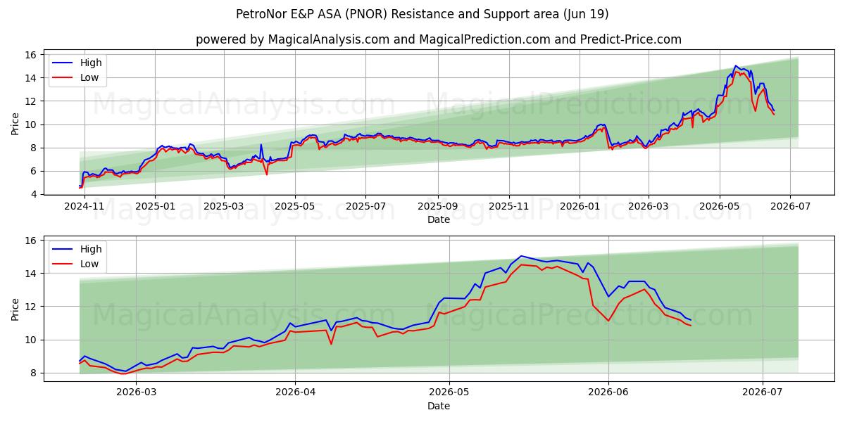  PetroNor E&P ASA (PNOR) Support and Resistance area (18 Jun) 