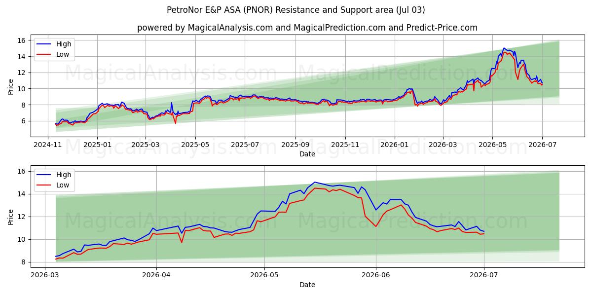  PetroNor E&P ASA (PNOR) Support and Resistance area (02 Jul) 