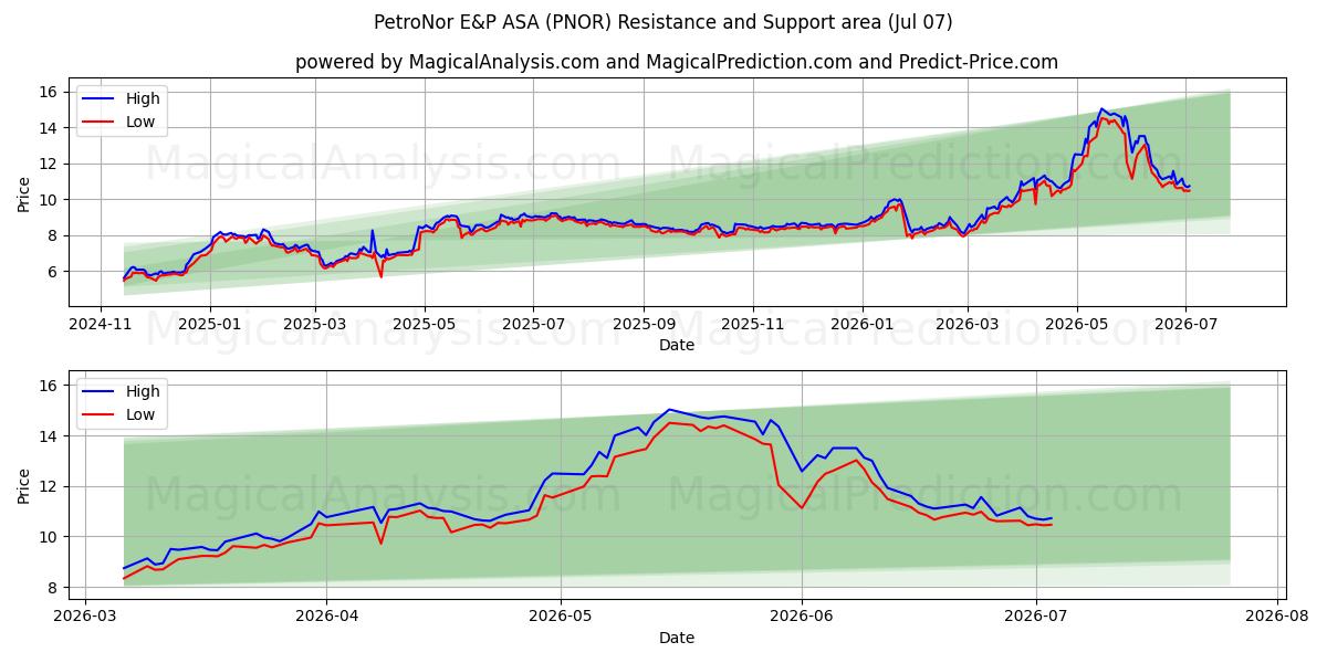  PetroNor E&P ASA (PNOR) Support and Resistance area (06 Jul) 
