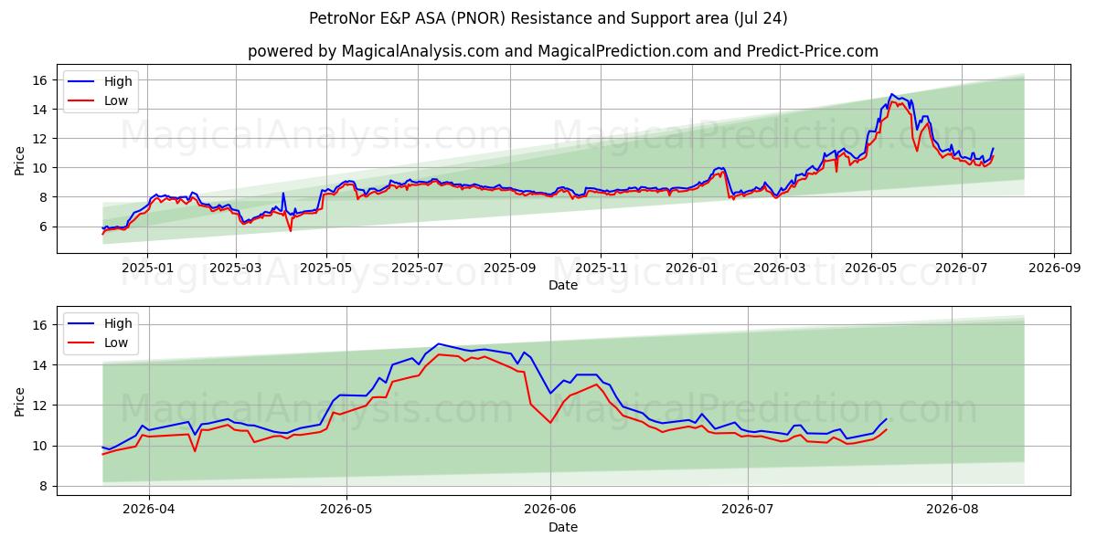  PetroNor E&P ASA (PNOR) Support and Resistance area (23 Jul) 