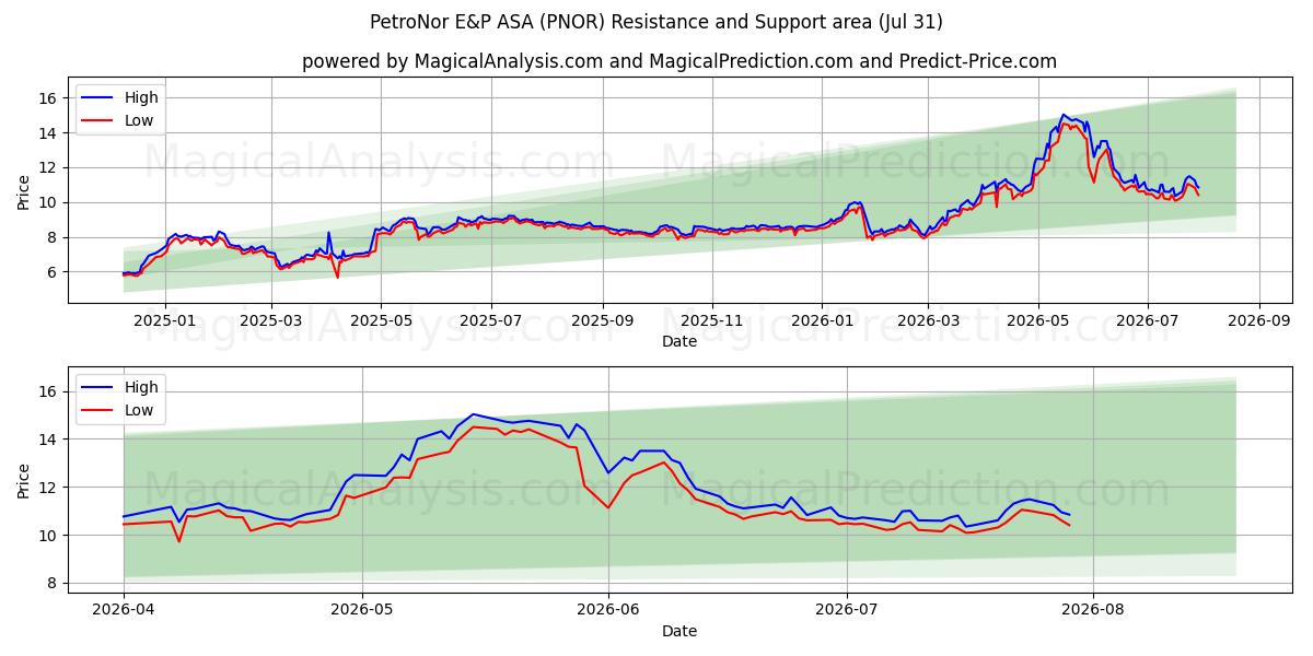  PetroNor E&P ASA (PNOR) Support and Resistance area (30 Jul) 