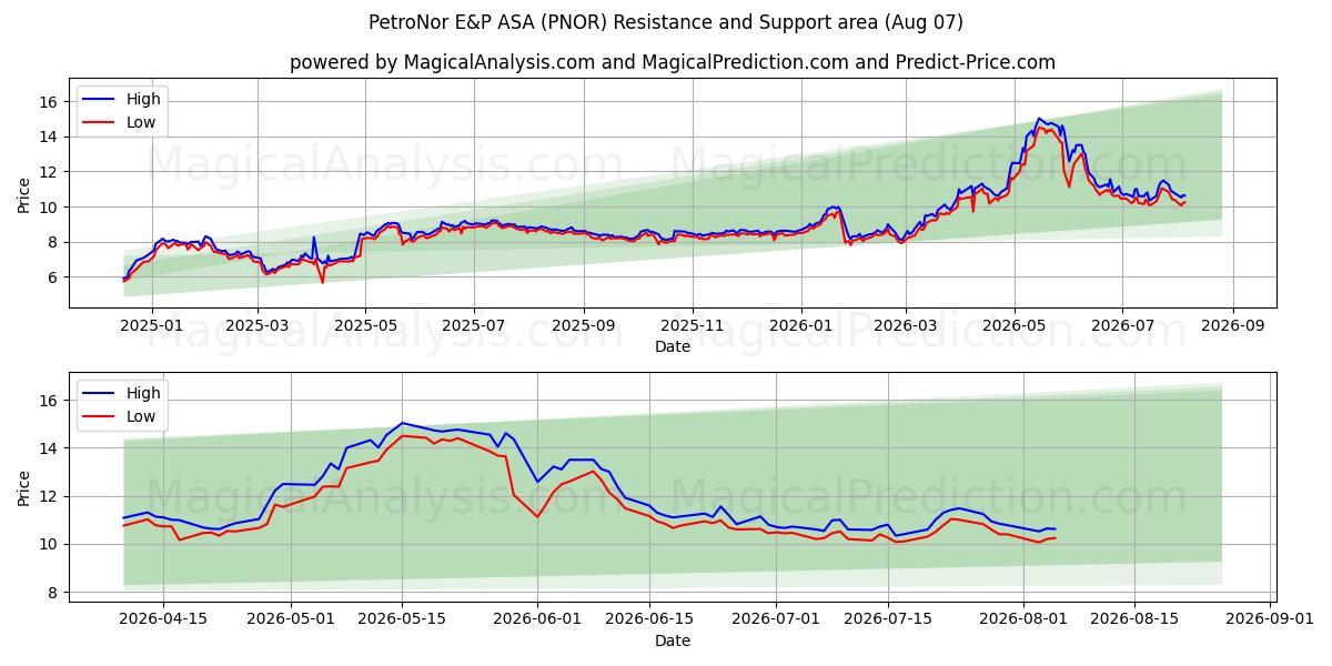  PetroNor E&P ASA (PNOR) Support and Resistance area (06 Aug) 