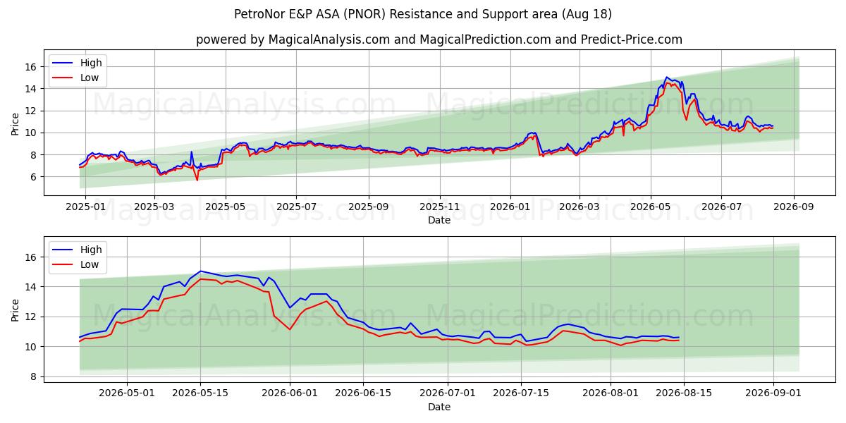  PetroNor E&P ASA (PNOR) Support and Resistance area (17 Aug) 