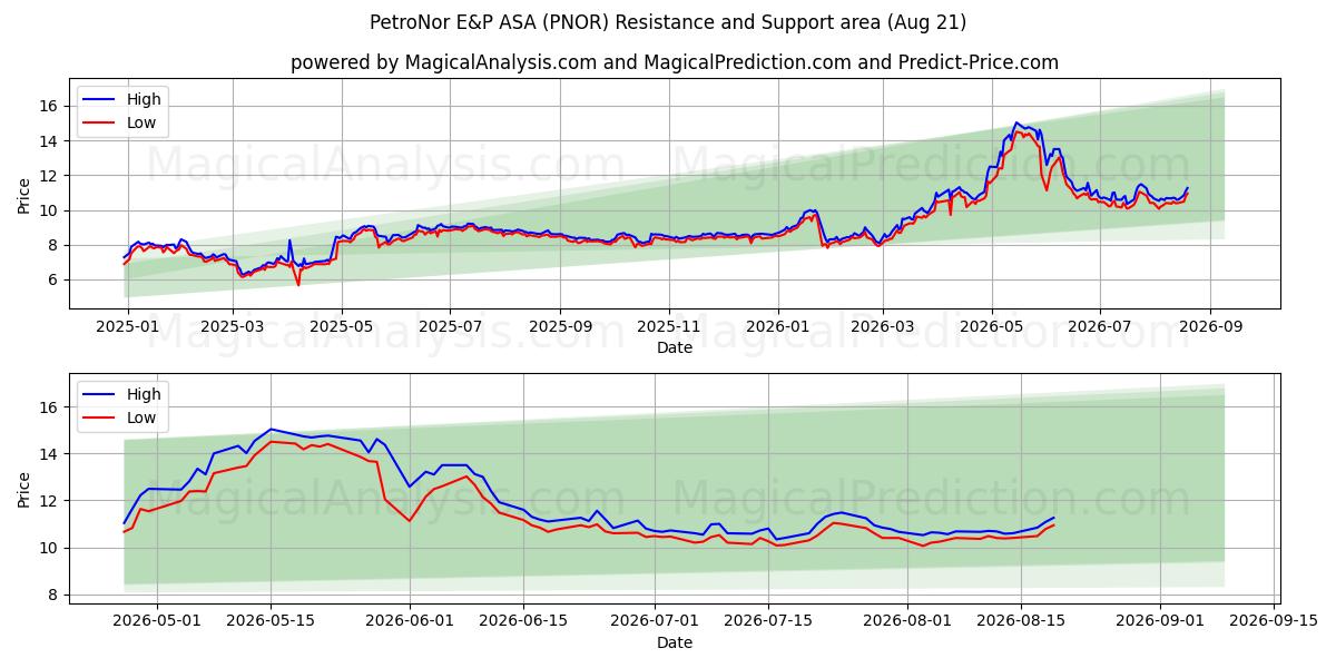  PetroNor E&P ASA (PNOR) Support and Resistance area (18 Aug) 