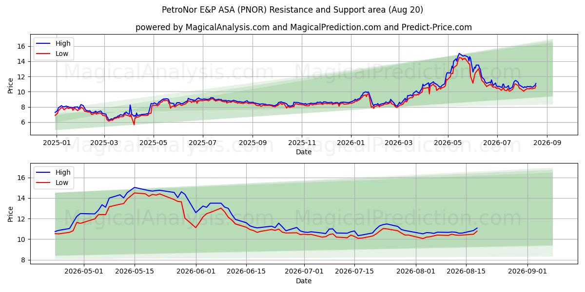  PetroNor E&P ASA (PNOR) Support and Resistance area (19 Aug) 