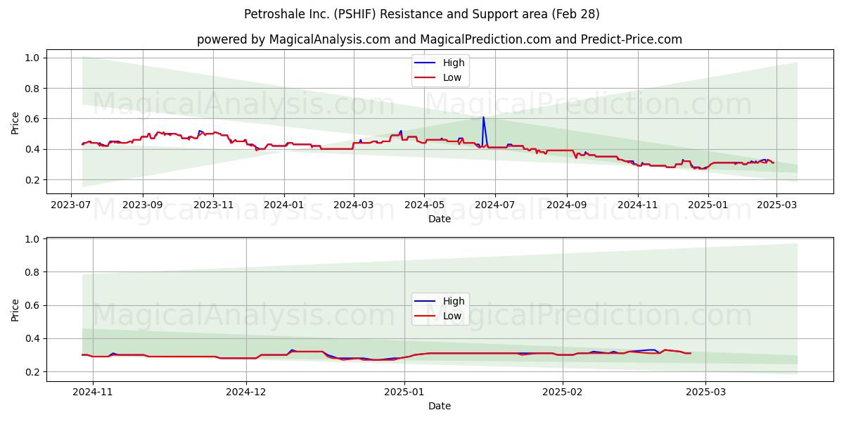  Petroshale Inc. (PSHIF) Support and Resistance area (08 Mar) 