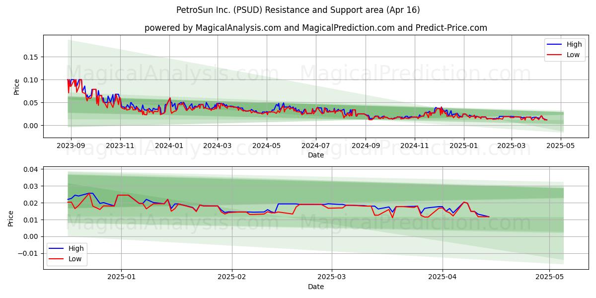  PetroSun Inc. (PSUD) Support and Resistance area (16 Apr) 
