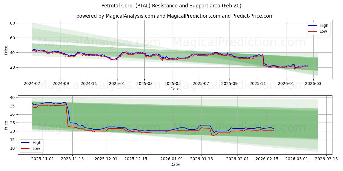  Petrotal Corp. (PTAL) Support and Resistance area (19 Feb) 