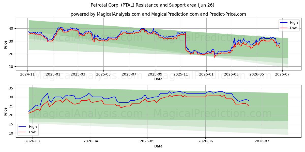  Petrotal Corp. (PTAL) Support and Resistance area (25 Jun) 
