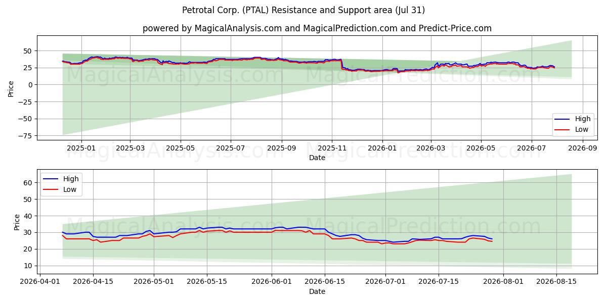 Petrotal Corp. (PTAL) Support and Resistance area (30 Jul) 
