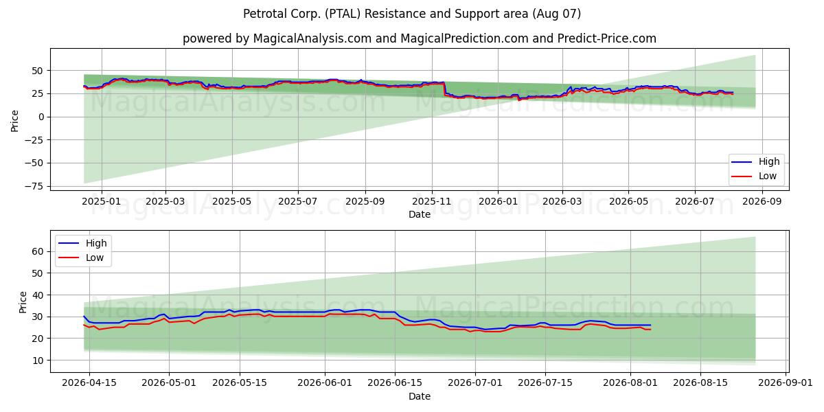  Petrotal Corp. (PTAL) Support and Resistance area (06 Aug) 