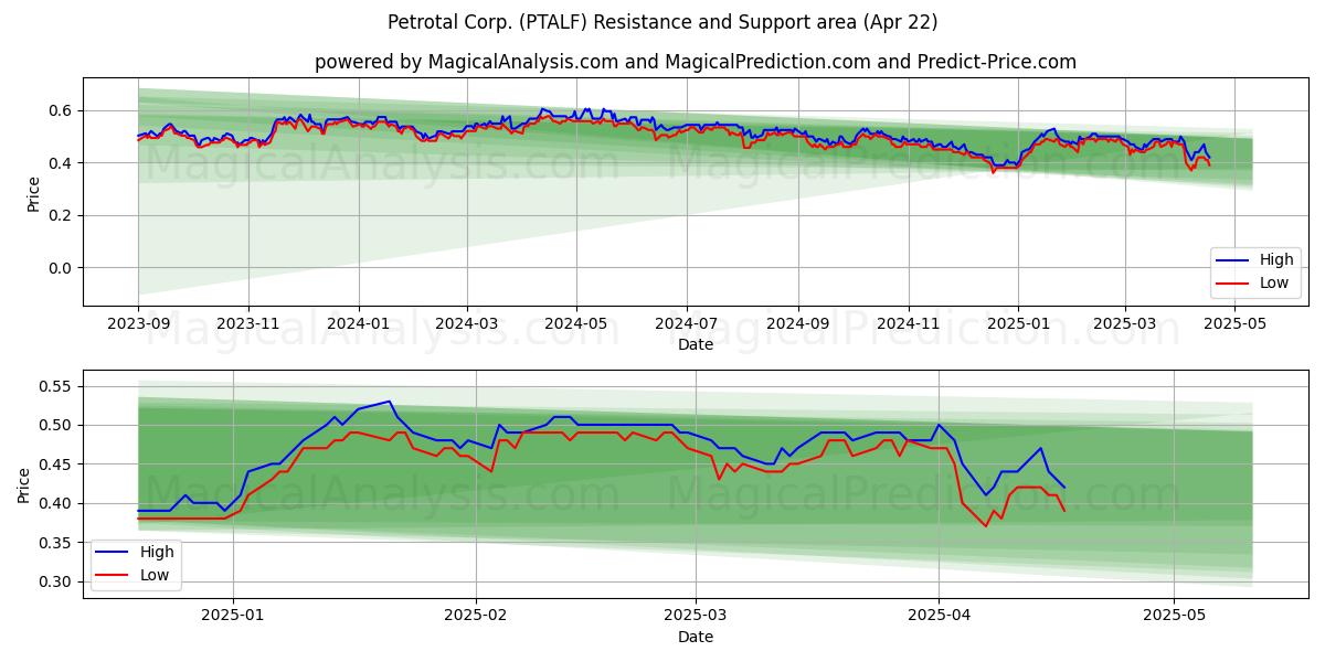  Petrotal Corp. (PTALF) Support and Resistance area (22 Apr) 