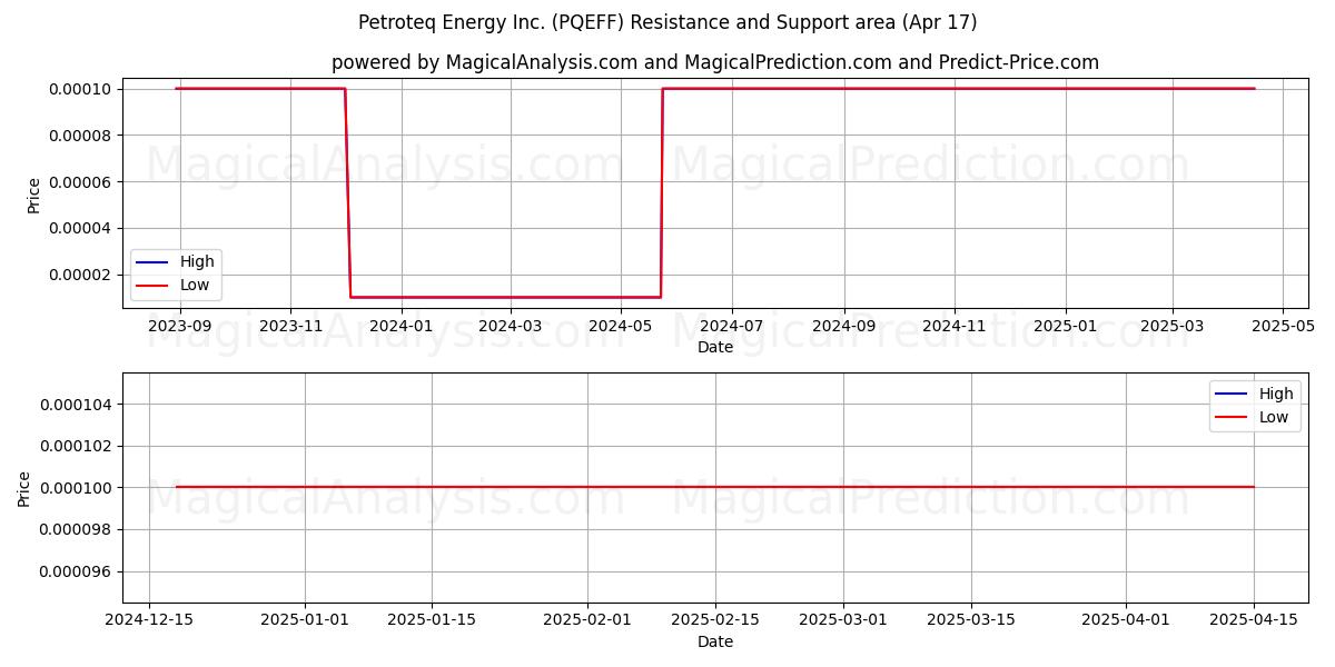 Petroteq Energy Inc. (PQEFF) Support and Resistance area (17 Apr) Petroteq Energy Inc. (PQEFF) Support and Resistance area (17 Apr)