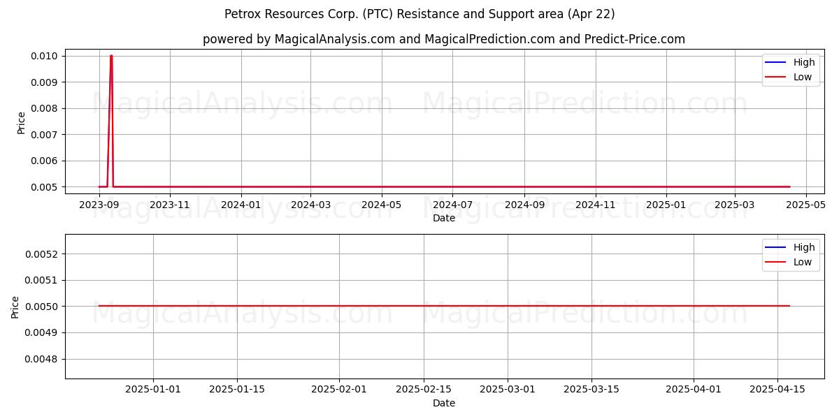  Petrox Resources Corp. (PTC) Support and Resistance area (22 Apr) 