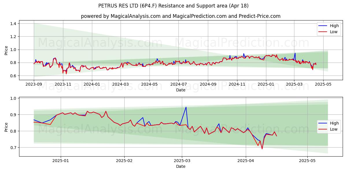  PETRUS RES LTD (6P4.F) Support and Resistance area (18 Apr) 