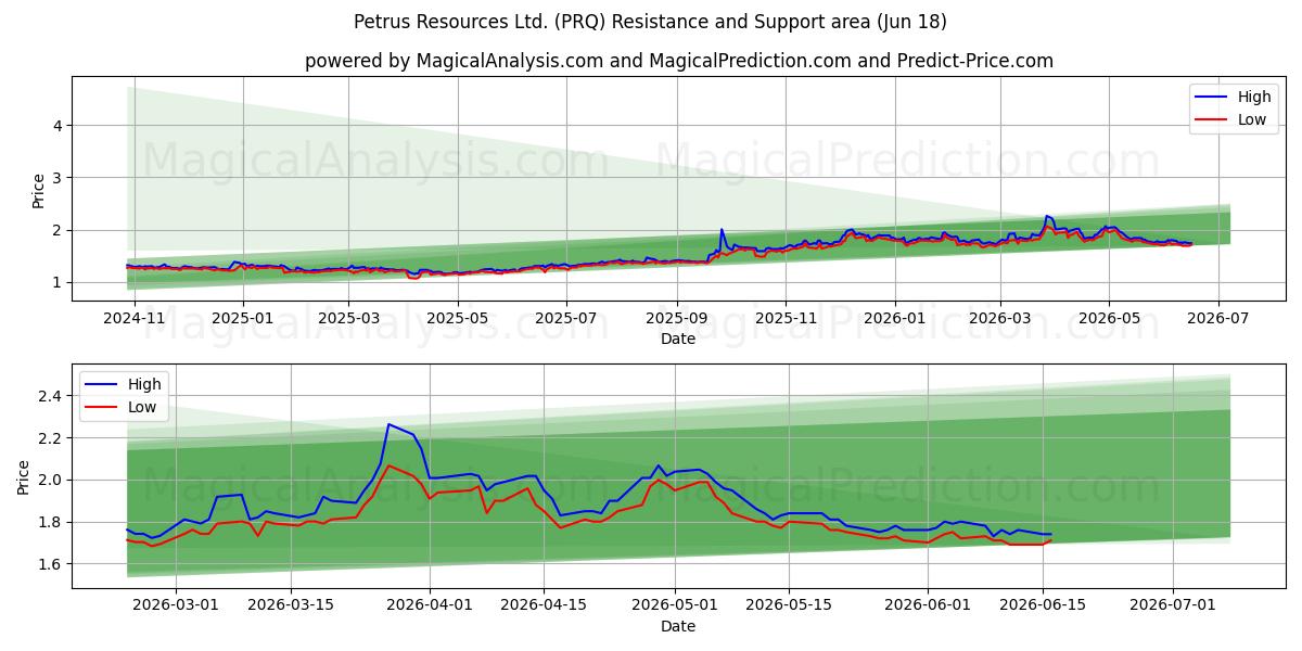  Petrus Resources Ltd. (PRQ) Support and Resistance area (17 Jun) 