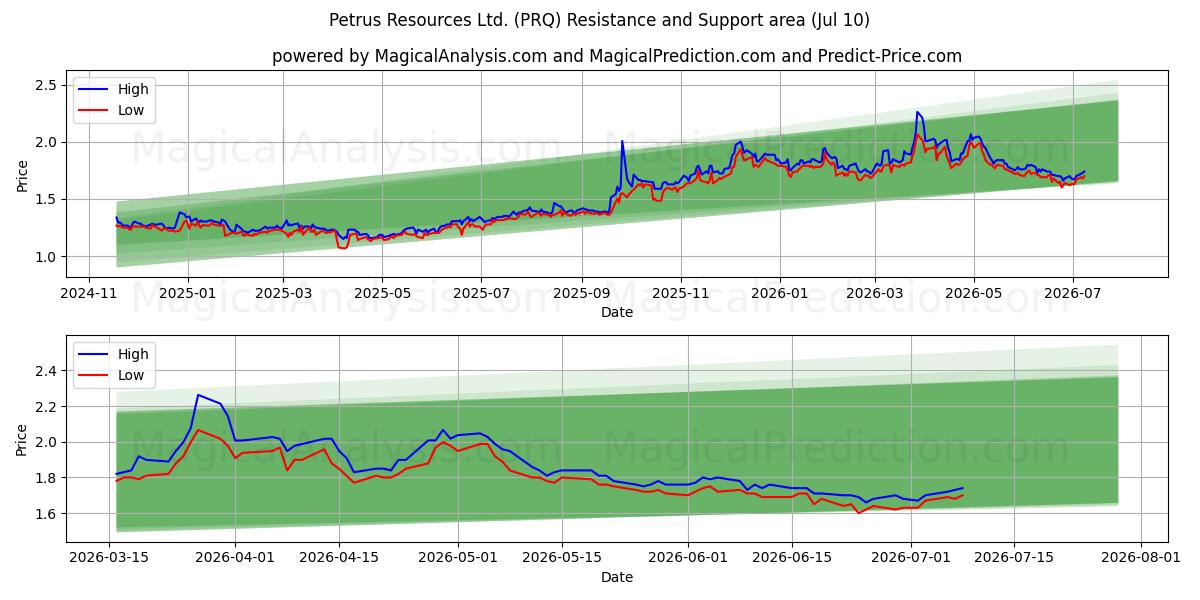  Petrus Resources Ltd. (PRQ) Support and Resistance area (09 Jul) 