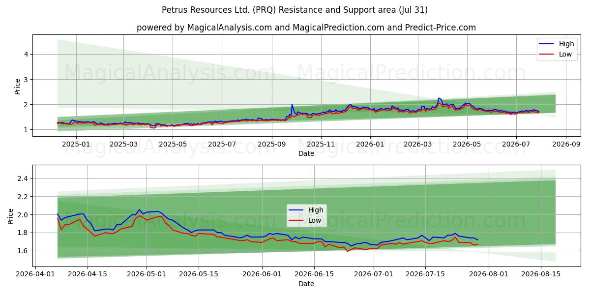  Petrus Resources Ltd. (PRQ) Support and Resistance area (30 Jul) 