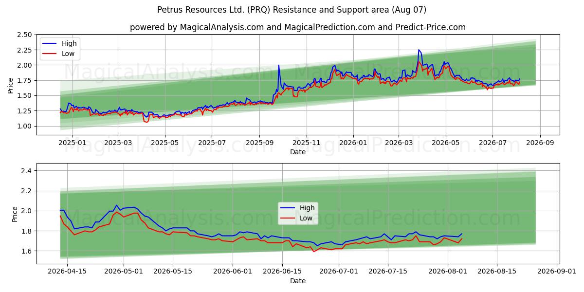  Petrus Resources Ltd. (PRQ) Support and Resistance area (06 Aug) 
