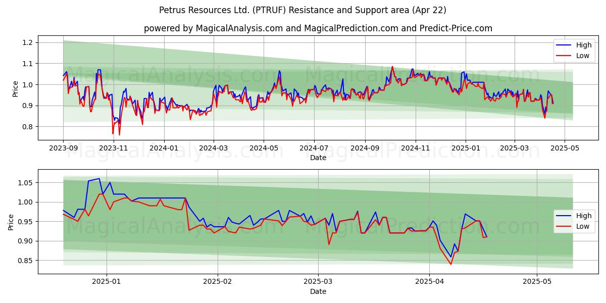  Petrus Resources Ltd. (PTRUF) Support and Resistance area (22 Apr) 