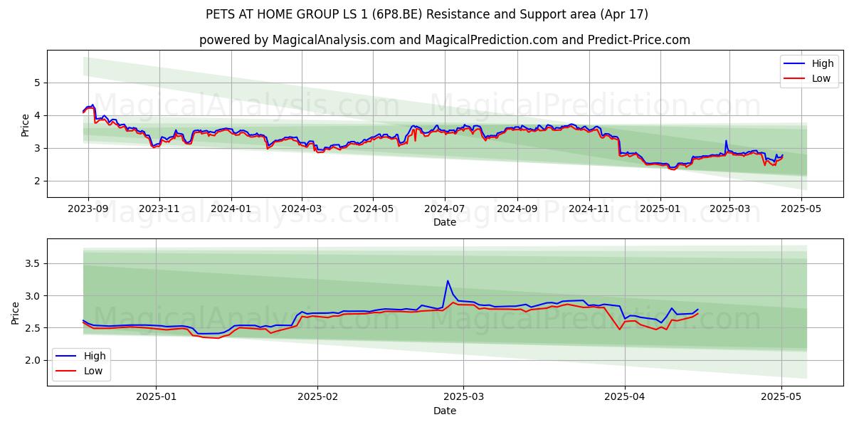  PETS AT HOME GROUP LS 1 (6P8.BE) Support and Resistance area (17 Apr) 