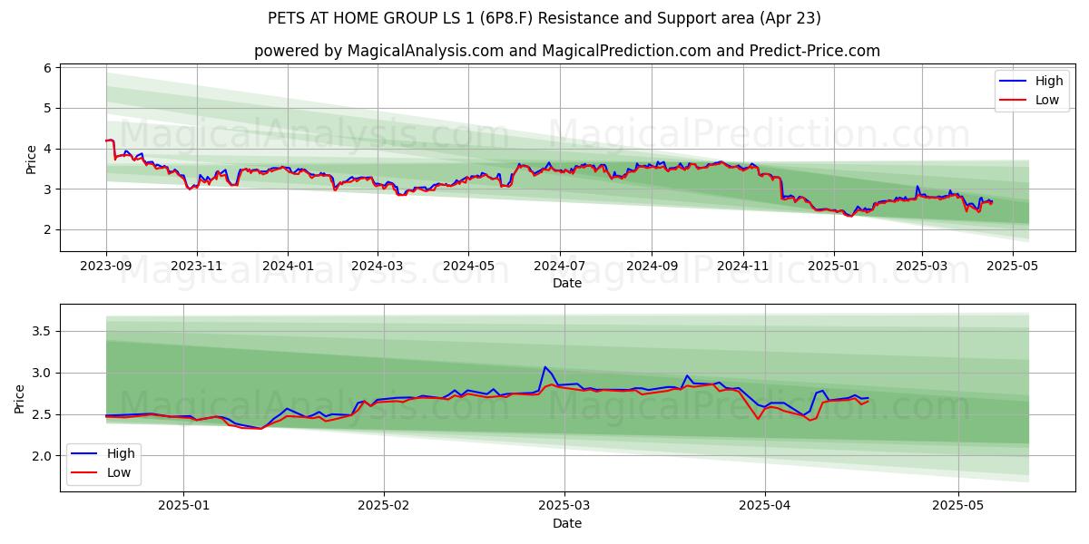  PETS AT HOME GROUP LS 1 (6P8.F) Support and Resistance area (23 Apr) 
