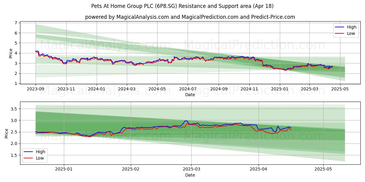  Pets At Home Group PLC (6P8.SG) Support and Resistance area (18 Apr) 