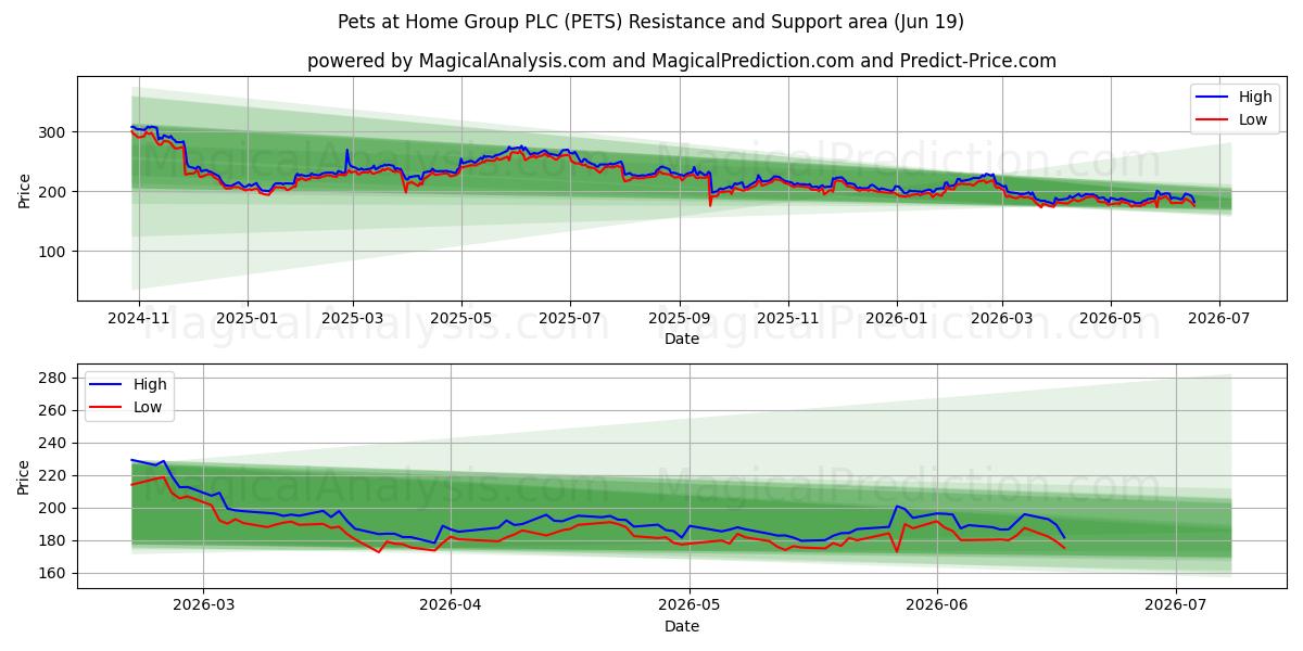  Pets at Home Group PLC (PETS) Support and Resistance area (18 Jun) 