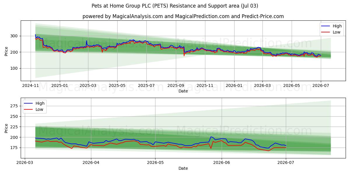  Pets at Home Group PLC (PETS) Support and Resistance area (02 Jul) 