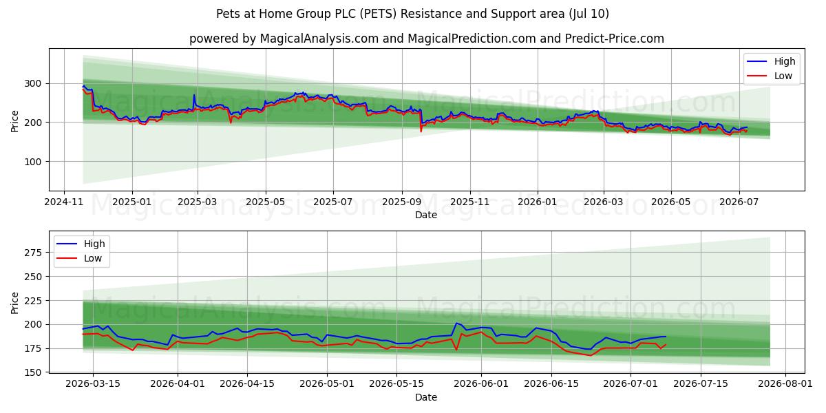  Pets at Home Group PLC (PETS) Support and Resistance area (09 Jul) 