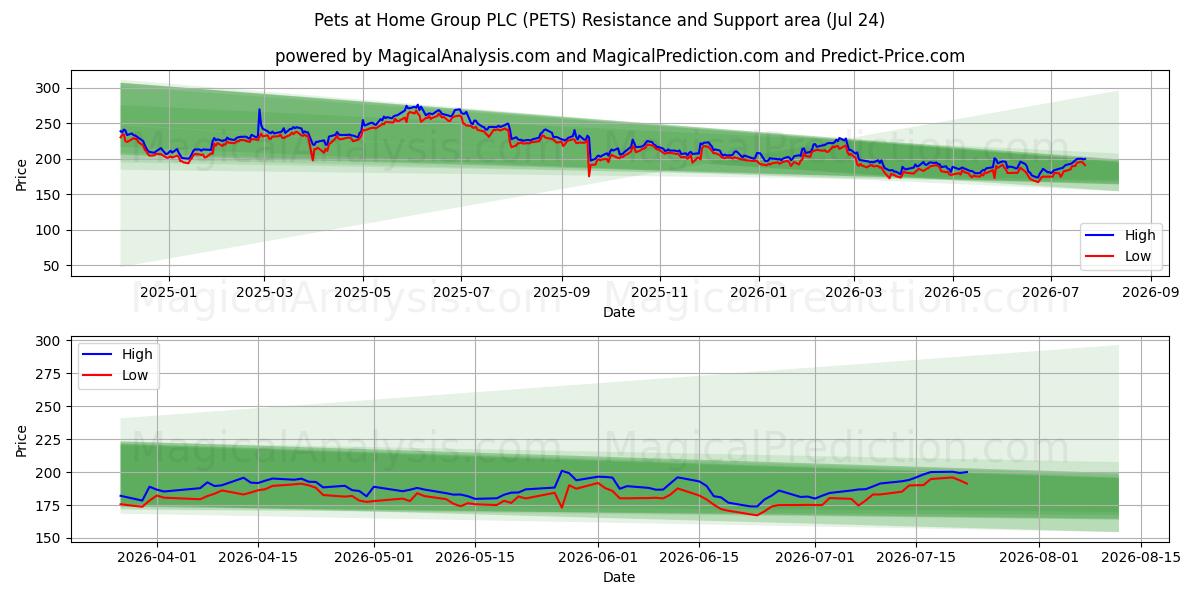  Pets at Home Group PLC (PETS) Support and Resistance area (23 Jul) 