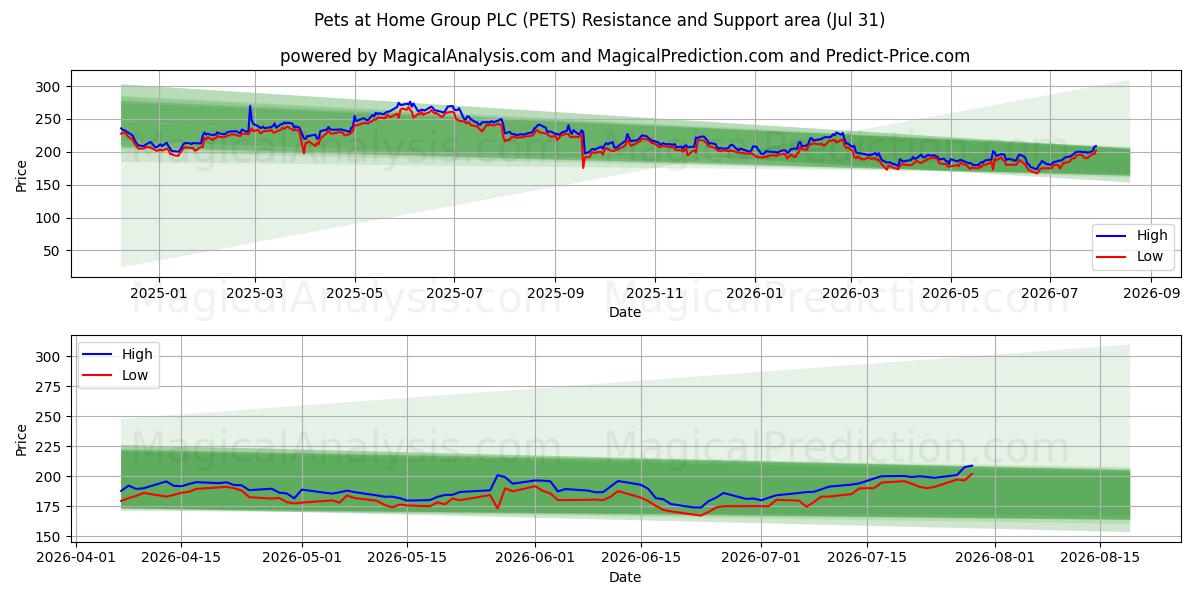  Pets at Home Group PLC (PETS) Support and Resistance area (30 Jul) 